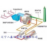 沸石转轮废气处理设备