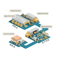 智能物流仓储系统