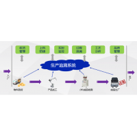 鸿宇MTS生产追溯系统