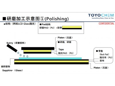 东洋多用途研磨双面胶带鸿楷代理图1